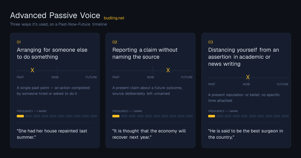 Advanced Passive Voice use cases on a Past-Now-Future timeline: Arranging for someone else to do something, Reporting a claim without naming the source, Distancing yourself from an assertion in academic or news writing