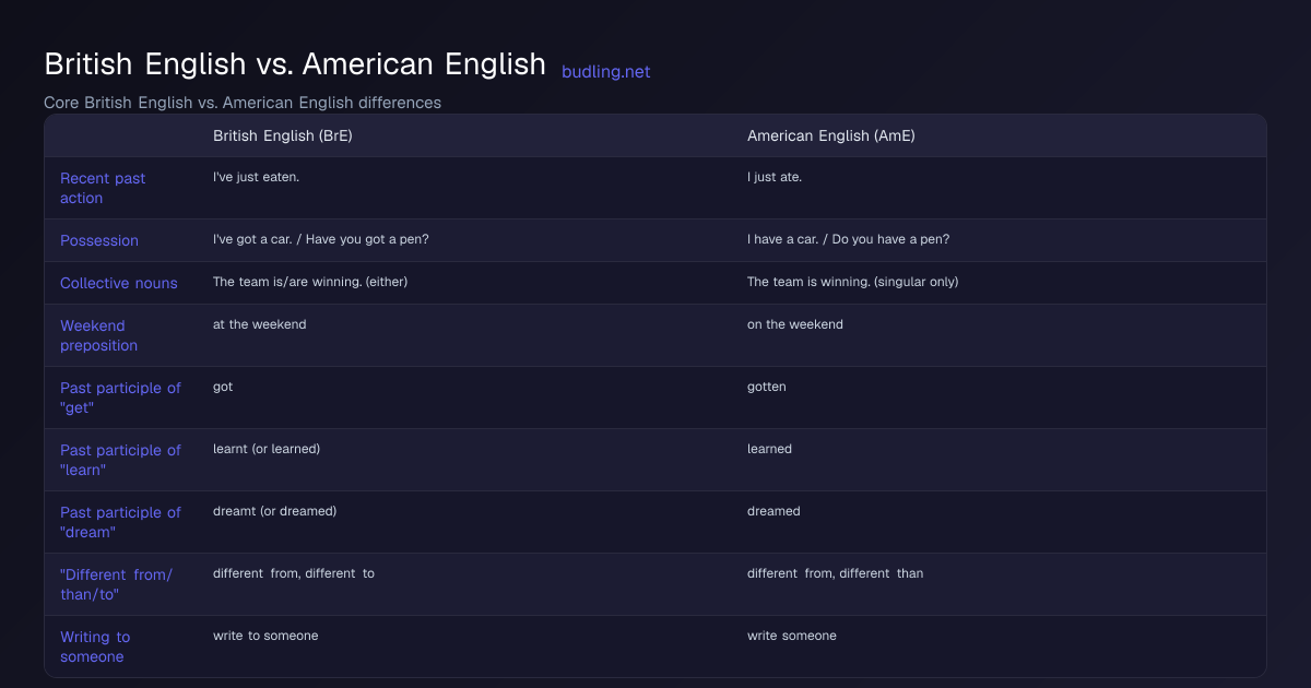 Comparison diagram: Core British English vs. American English differences