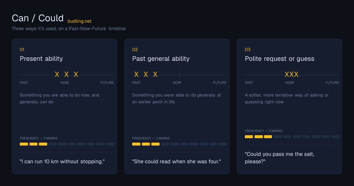 Can / Could use cases on a Past-Now-Future timeline: Present ability, Past general ability, Polite request or guess