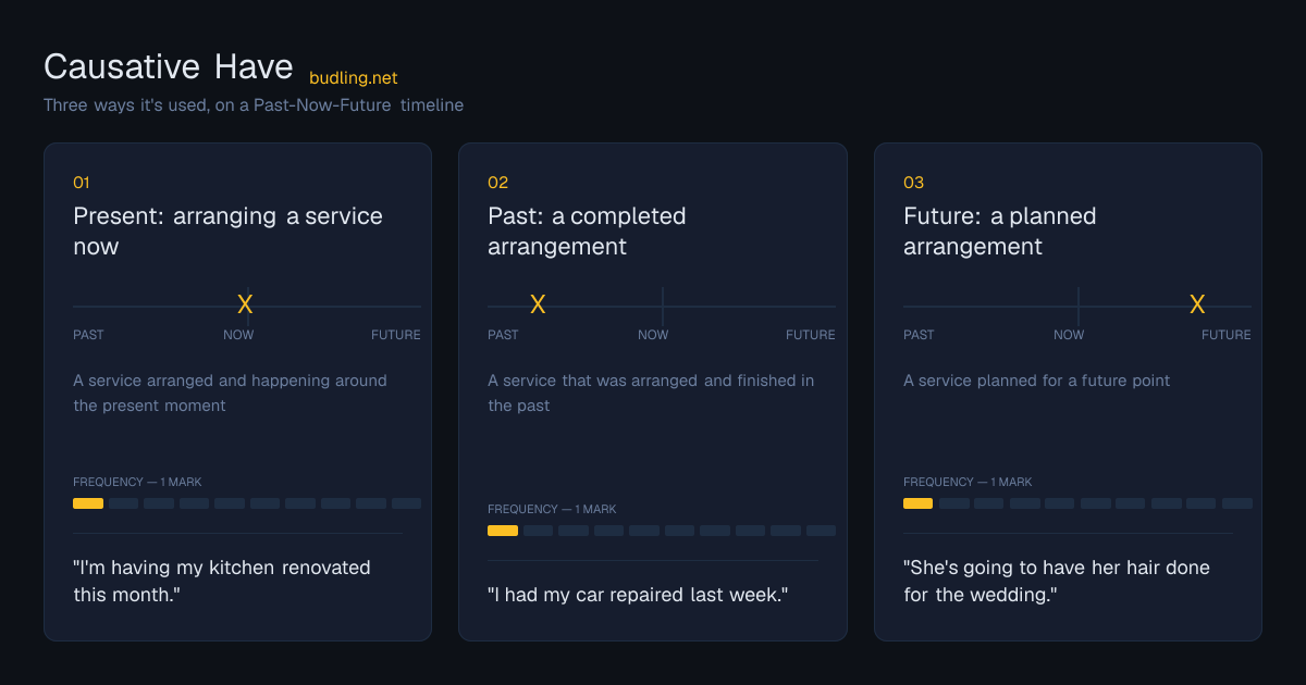 Causative Have use cases on a Past-Now-Future timeline: Present: arranging a service now, Past: a completed arrangement, Future: a planned arrangement