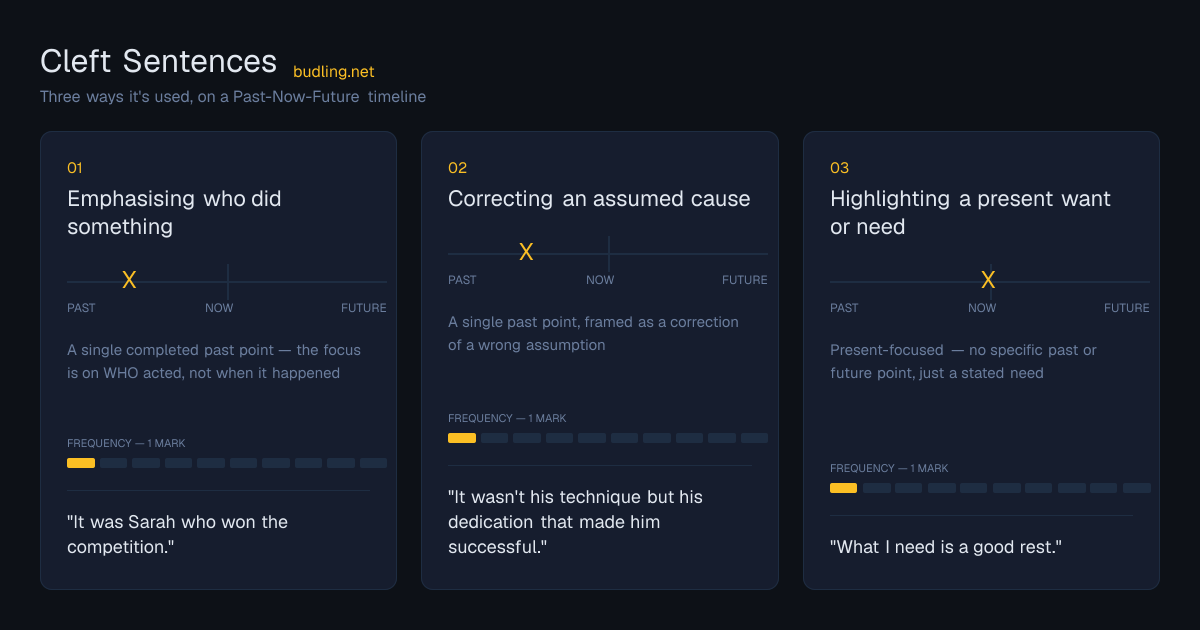 Cleft Sentences use cases on a Past-Now-Future timeline: Emphasising who did something, Correcting an assumed cause, Highlighting a present want or need