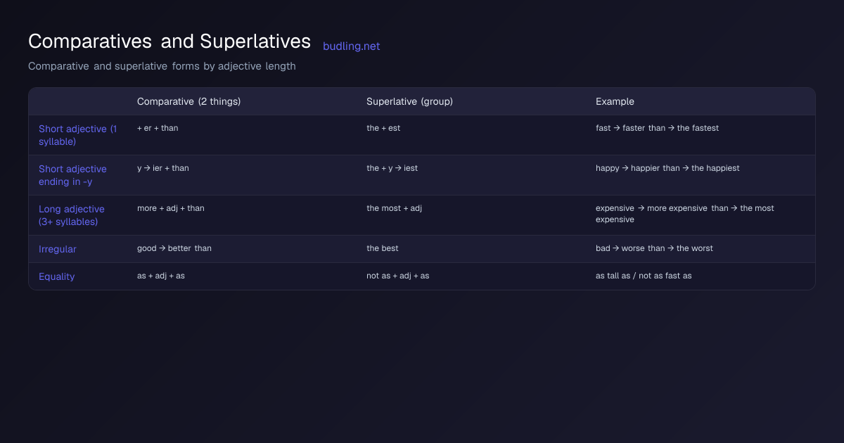 Comparison diagram: Comparative and superlative forms by adjective length