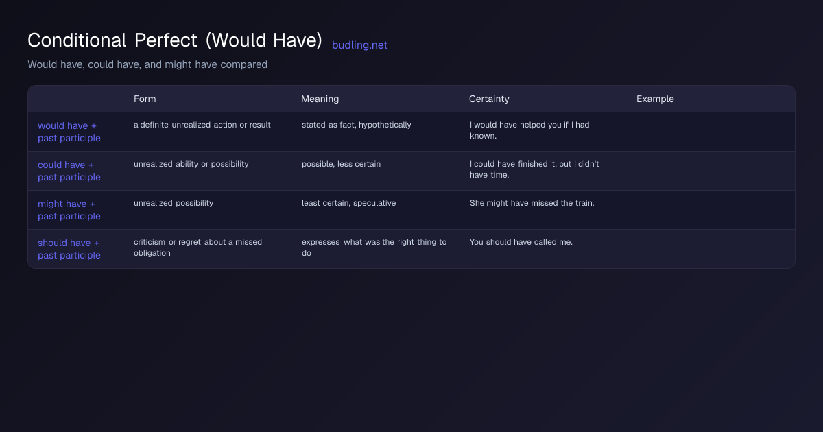 Comparison diagram: Would have, could have, and might have compared