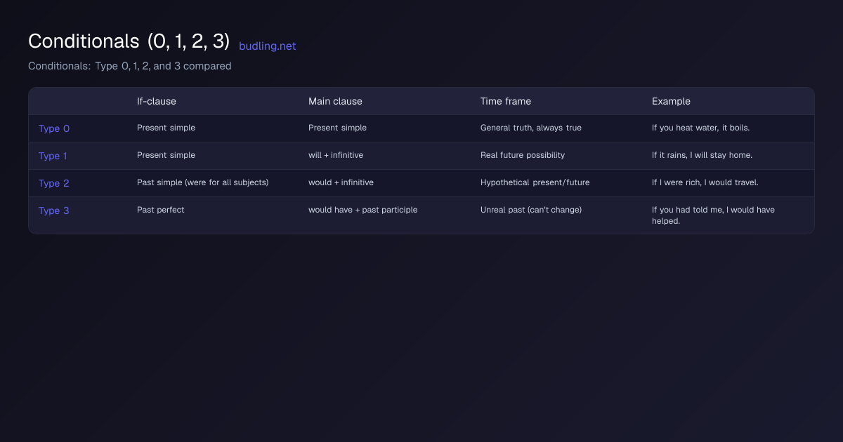 Comparison diagram: Conditionals: Type 0, 1, 2, and 3 compared