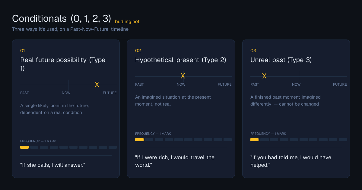 Conditionals (0, 1, 2, 3) use cases on a Past-Now-Future timeline: Real future possibility (Type 1), Hypothetical present (Type 2), Unreal past (Type 3)