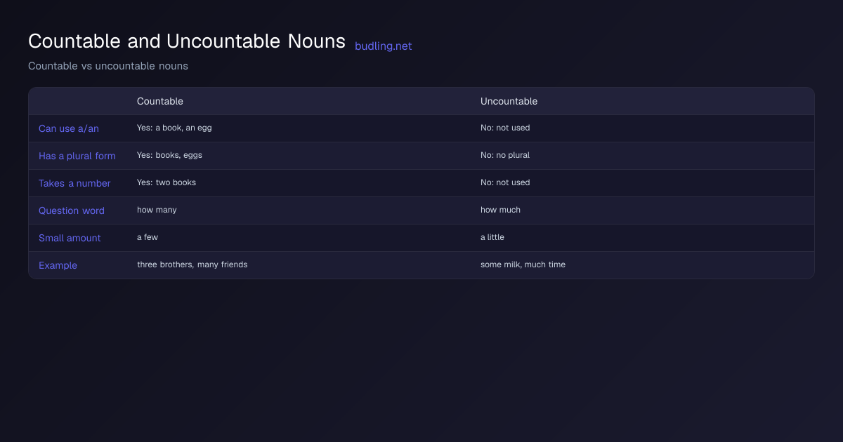 Comparison diagram: Countable vs uncountable nouns