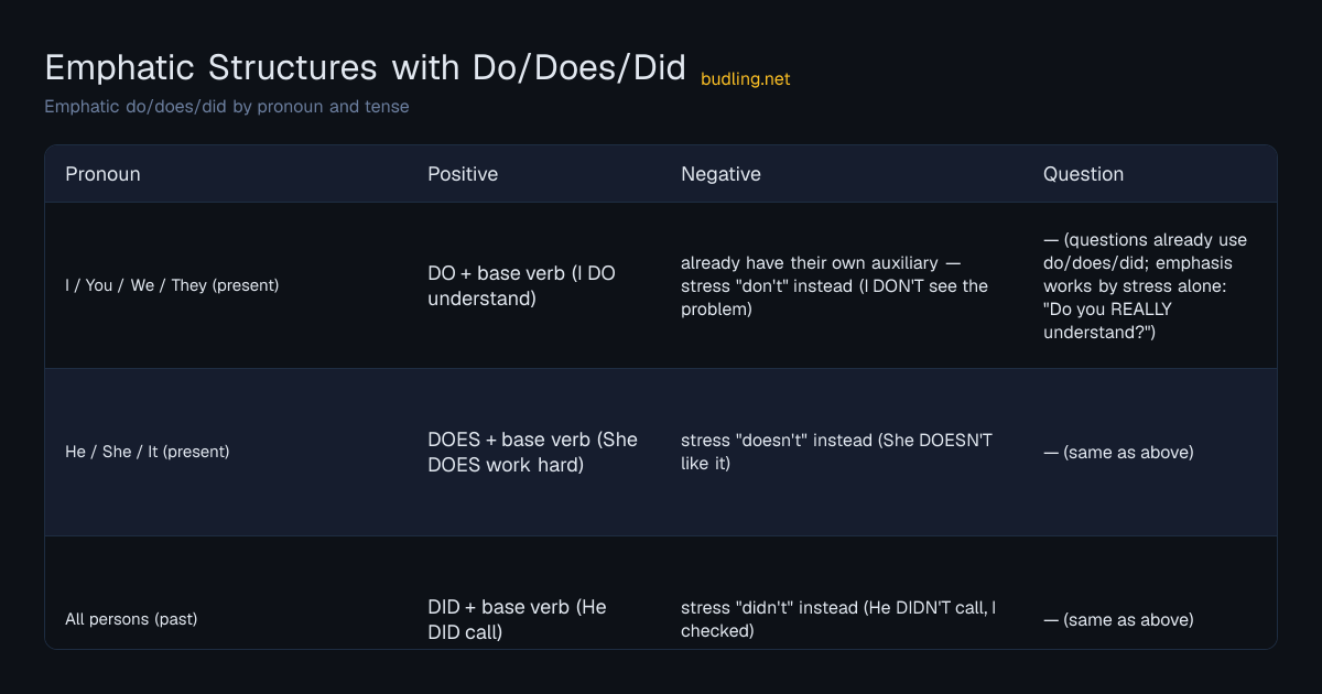 Emphatic Structures with Do/Does/Did conjugation table: Emphatic do/does/did by pronoun and tense