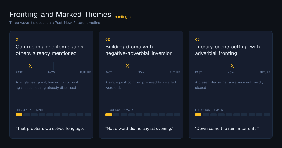 Fronting and Marked Themes use cases on a Past-Now-Future timeline: Contrasting one item against others already mentioned, Building drama with negative-adverbial inversion, Literary scene-setting with adverbial fronting