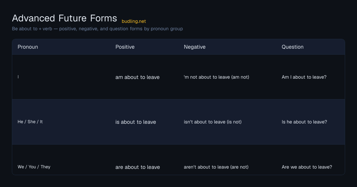 Advanced Future Forms conjugation table: Be about to + verb — positive, negative, and question forms by pronoun group