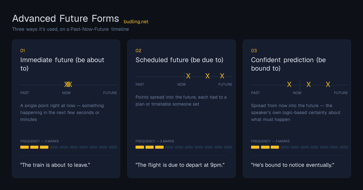 Advanced Future Forms use cases on a Past-Now-Future timeline: Immediate future (be about to), Scheduled future (be due to), Confident prediction (be bound to)