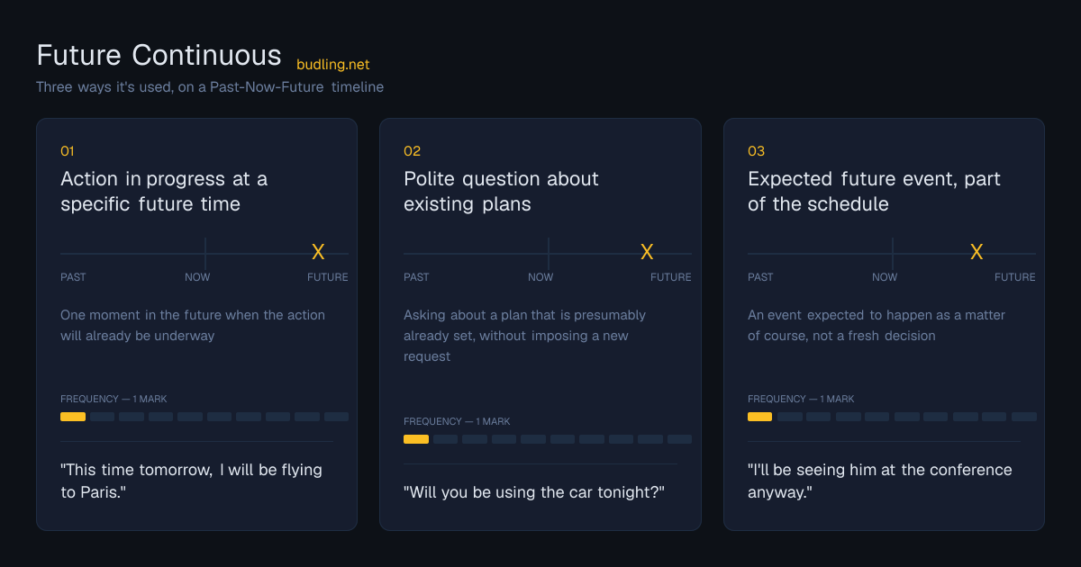 Future Continuous use cases on a Past-Now-Future timeline: Action in progress at a specific future time, Polite question about existing plans, Expected future event, part of the schedule
