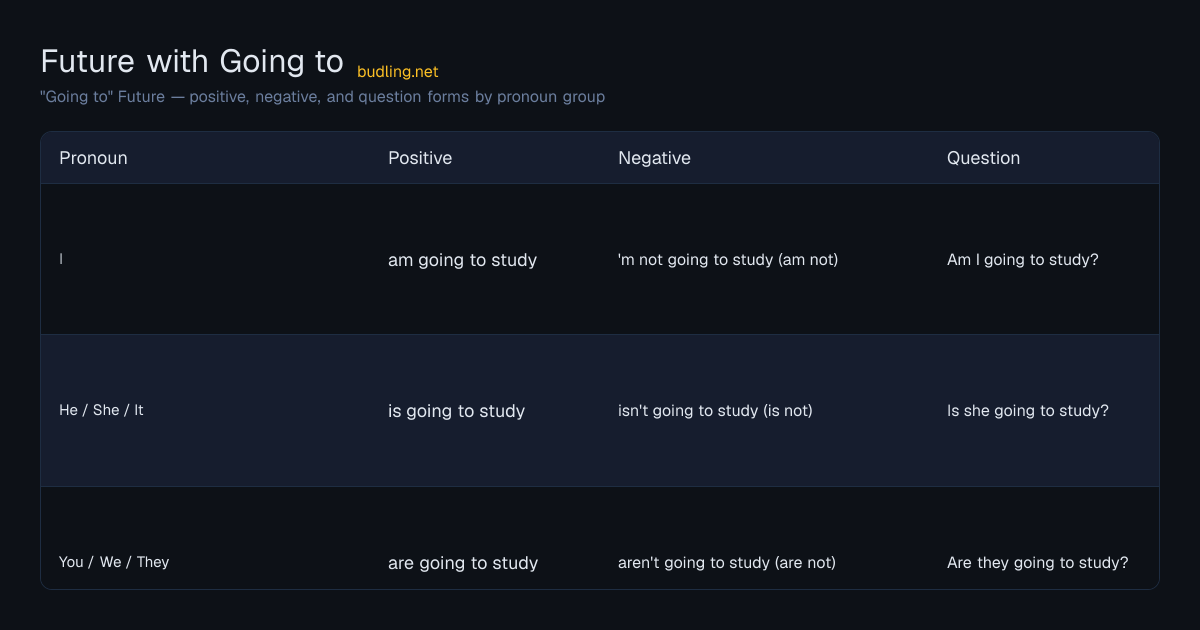 Future with Going to conjugation table: "Going to" Future — positive, negative, and question forms by pronoun group