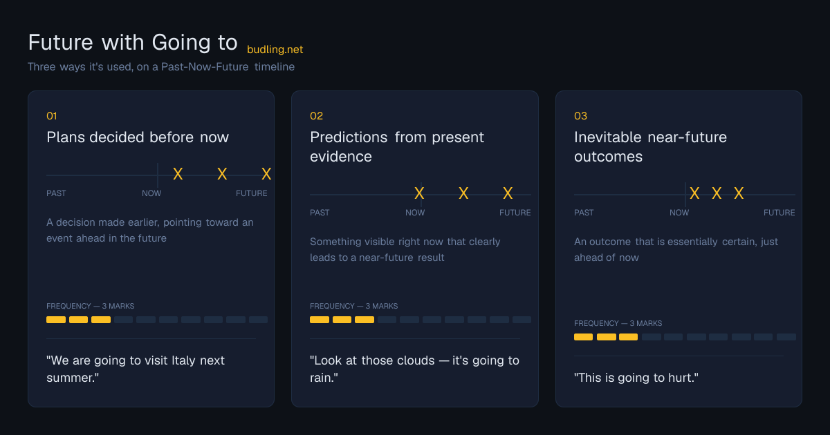 Future with Going to use cases on a Past-Now-Future timeline: Plans decided before now, Predictions from present evidence, Inevitable near-future outcomes