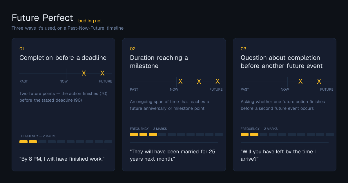 Future Perfect use cases on a Past-Now-Future timeline: Completion before a deadline, Duration reaching a milestone, Question about completion before another future event