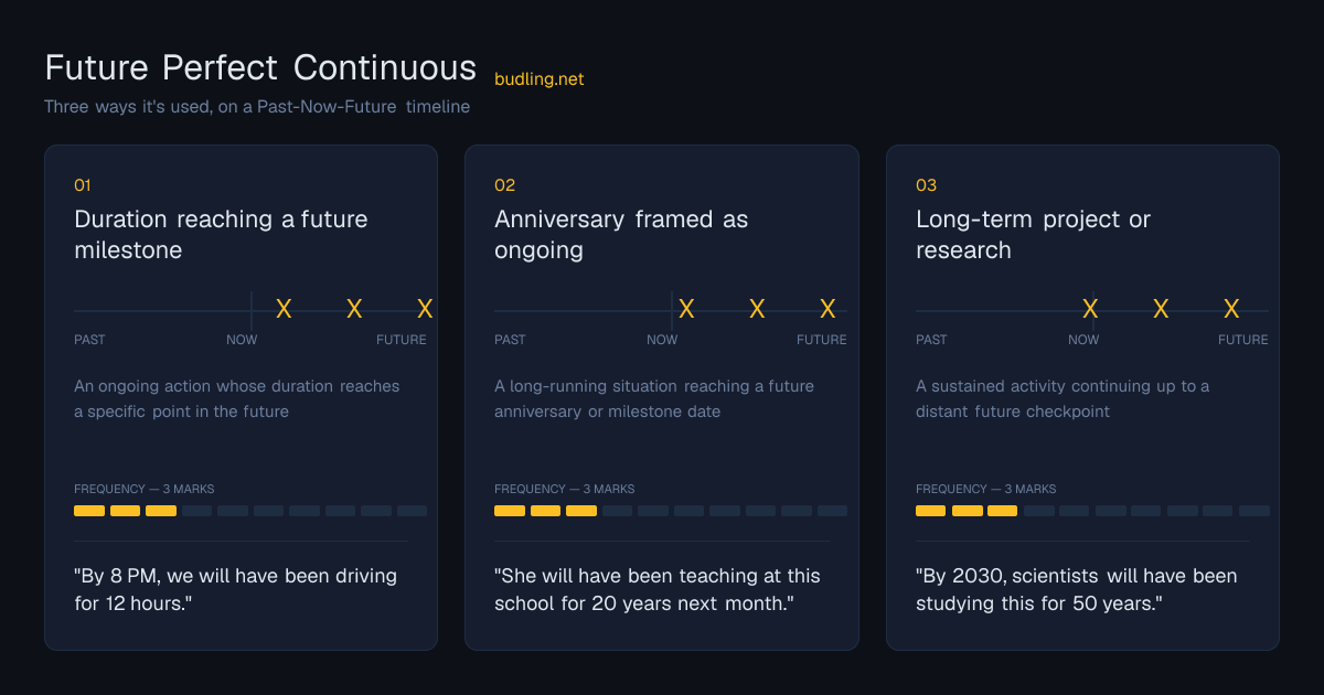 Future Perfect Continuous use cases on a Past-Now-Future timeline: Duration reaching a future milestone, Anniversary framed as ongoing, Long-term project or research