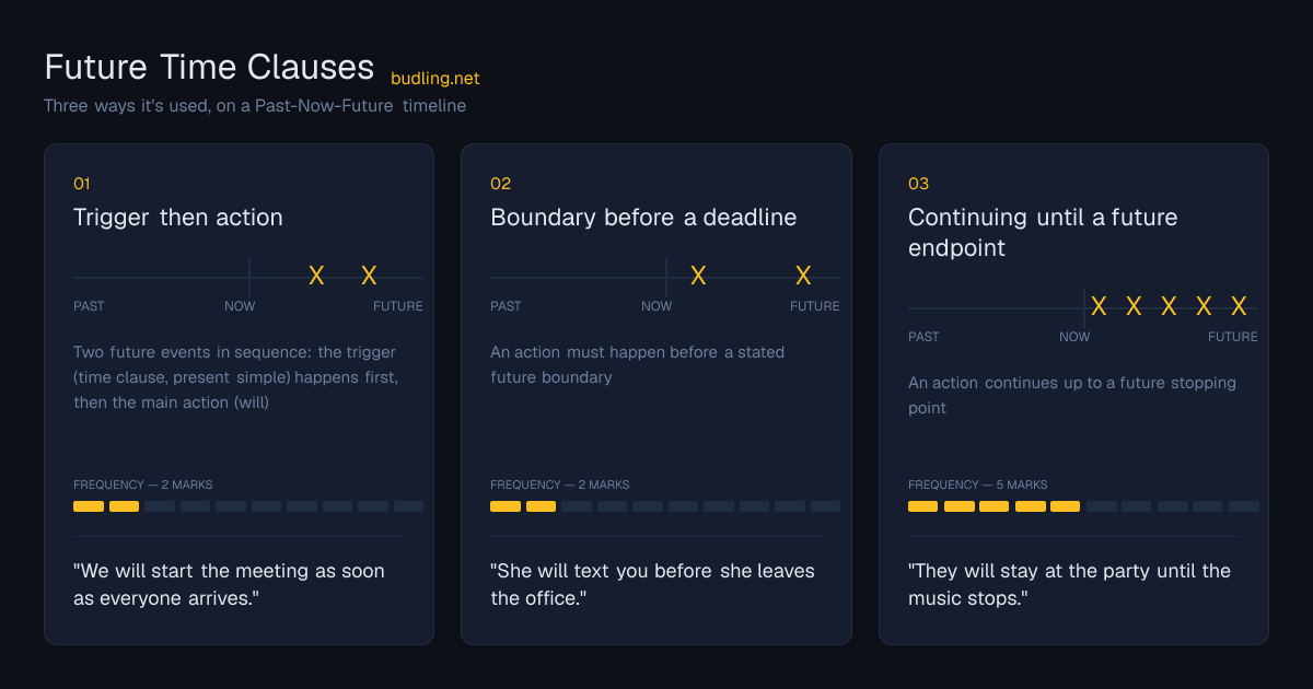 Future Time Clauses use cases on a Past-Now-Future timeline: Trigger then action, Boundary before a deadline, Continuing until a future endpoint