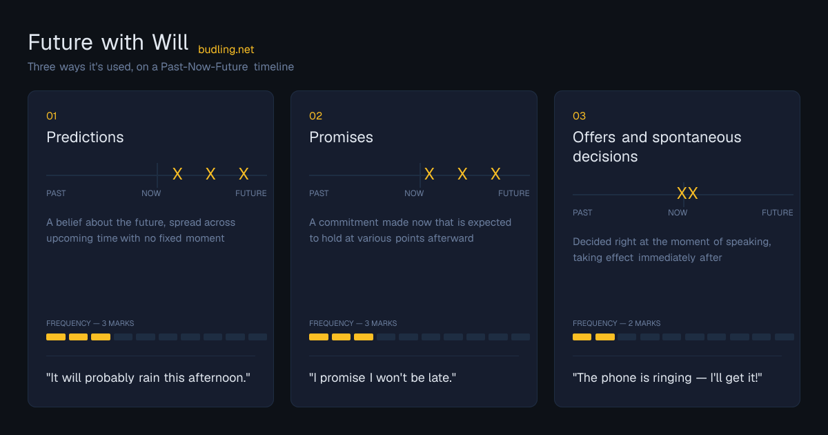 Future with Will use cases on a Past-Now-Future timeline: Predictions, Promises, Offers and spontaneous decisions