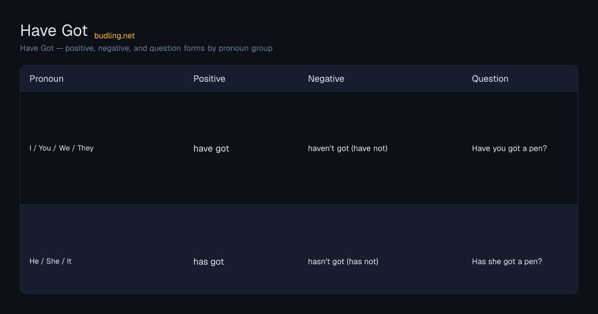Have Got conjugation table: Have Got — positive, negative, and question forms by pronoun group