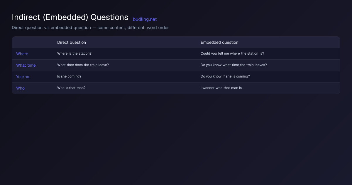Comparison diagram: Direct question vs. embedded question — same content, different word order