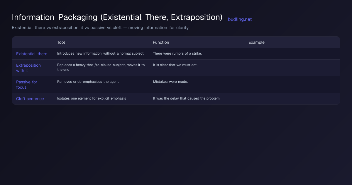 Comparison diagram: Existential there vs extraposition it vs passive vs cleft — moving information for clarity