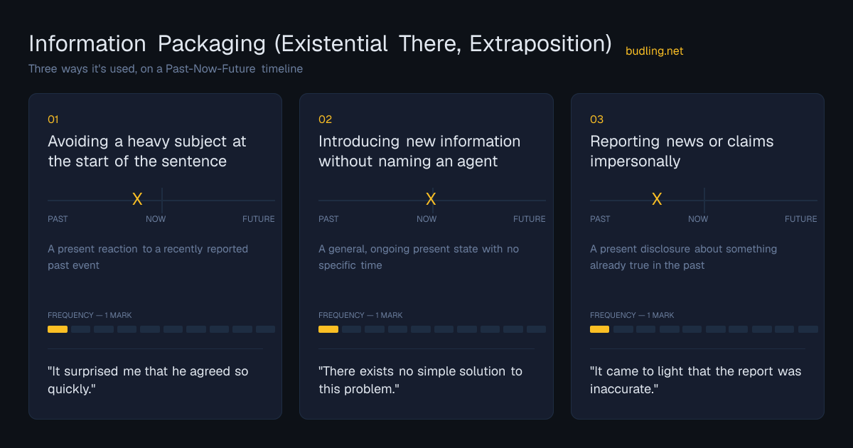 Information Packaging (Existential There, Extraposition) use cases on a Past-Now-Future timeline: Avoiding a heavy subject at the start of the sentence, Introducing new information without naming an agent, Reporting news or claims impersonally