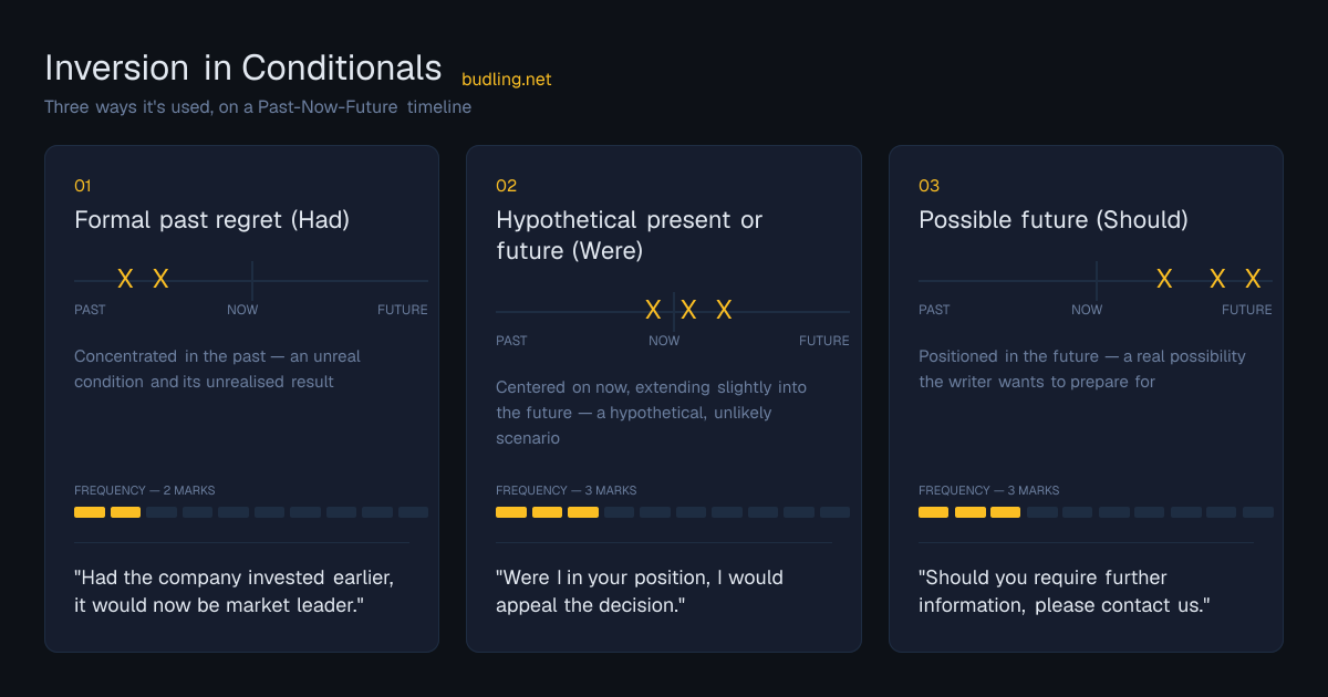 Inversion in Conditionals use cases on a Past-Now-Future timeline: Formal past regret (Had), Hypothetical present or future (Were), Possible future (Should)