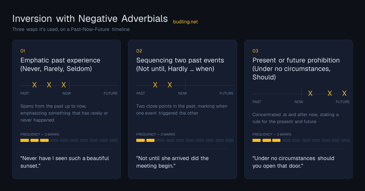 Inversion with Negative Adverbials use cases on a Past-Now-Future timeline: Emphatic past experience (Never, Rarely, Seldom), Sequencing two past events (Not until, Hardly … when), Present or future prohibition (Under no circumstances, Should)