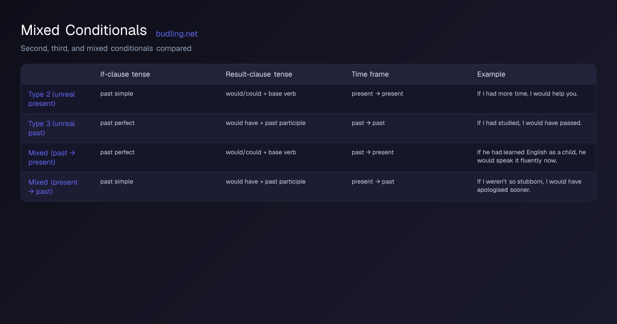 Comparison diagram: Second, third, and mixed conditionals compared