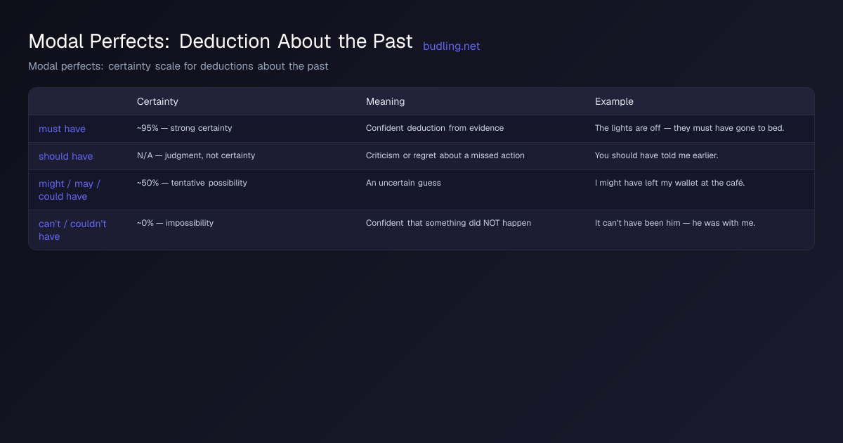 Comparison diagram: Modal perfects: certainty scale for deductions about the past