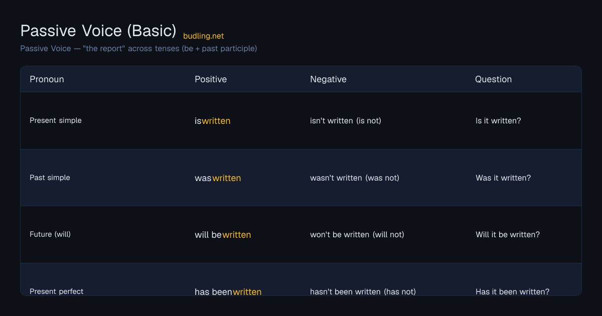Passive Voice (Basic) conjugation table: Passive Voice — "the report" across tenses (be + past participle)