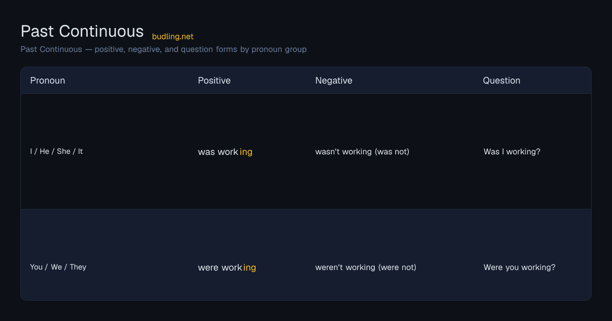 Past Continuous conjugation table: Past Continuous — positive, negative, and question forms by pronoun group