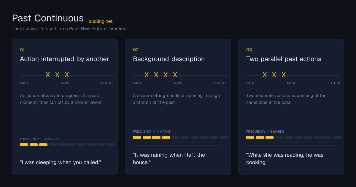 Past Continuous use cases on a Past-Now-Future timeline: Action interrupted by another, Background description, Two parallel past actions