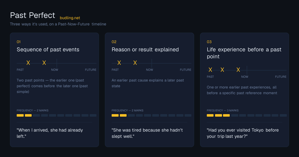 Past Perfect use cases on a Past-Now-Future timeline: Sequence of past events, Reason or result explained, Life experience before a past point