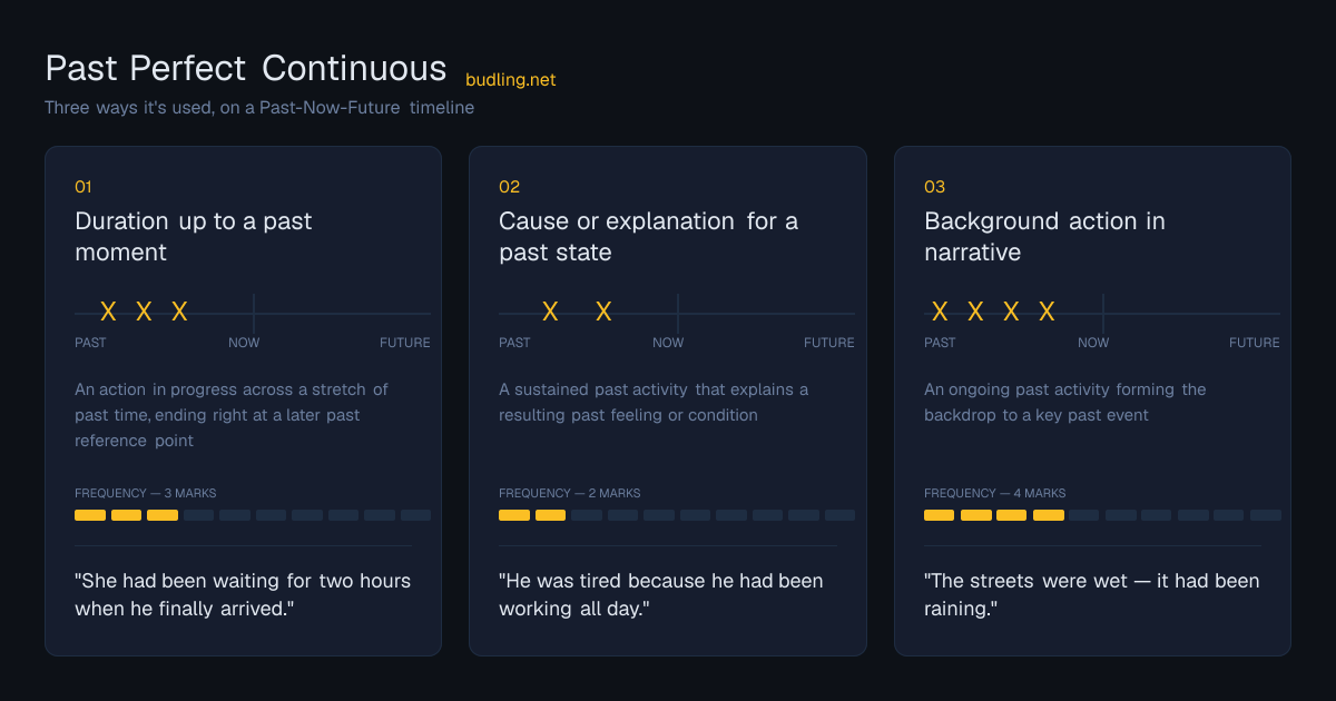 Past Perfect Continuous use cases on a Past-Now-Future timeline: Duration up to a past moment, Cause or explanation for a past state, Background action in narrative