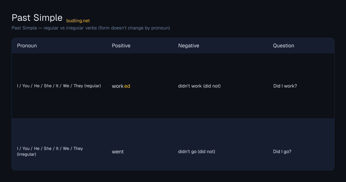 Past Simple conjugation table: Past Simple — regular vs irregular verbs (form doesn't change by pronoun)