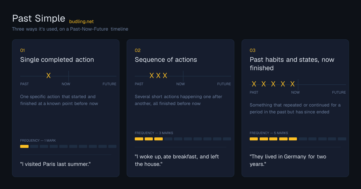 Past Simple use cases on a Past-Now-Future timeline: Single completed action, Sequence of actions, Past habits and states, now finished