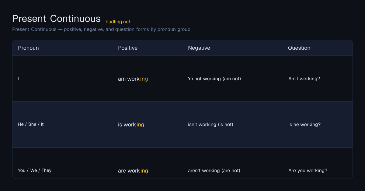 Present Continuous conjugation table: Present Continuous — positive, negative, and question forms by pronoun group