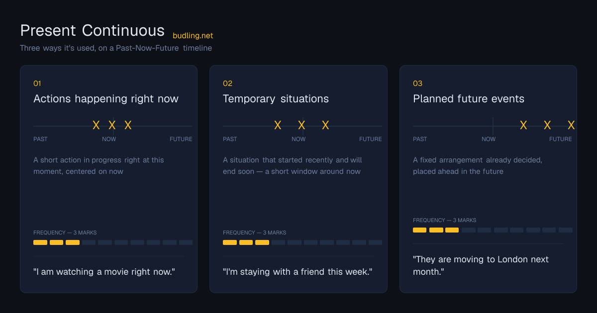 Present Continuous use cases on a Past-Now-Future timeline: Actions happening right now, Temporary situations, Planned future events