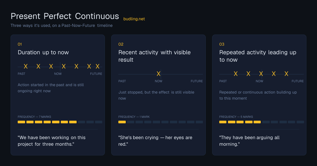 Present Perfect Continuous use cases on a Past-Now-Future timeline: Duration up to now, Recent activity with visible result, Repeated activity leading up to now