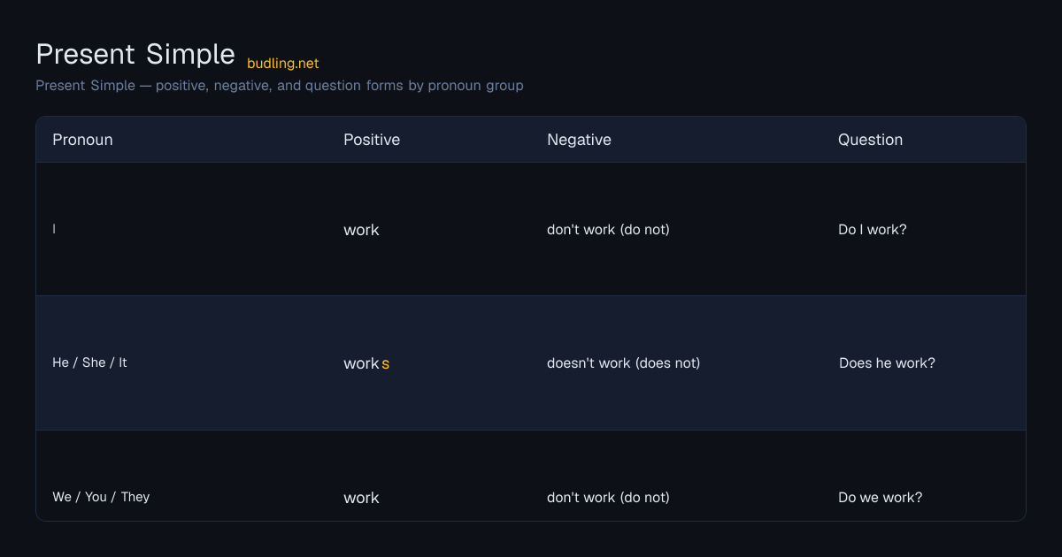 Present Simple conjugation table: Present Simple — positive, negative, and question forms by pronoun group