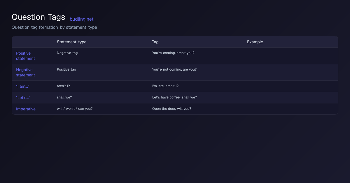 Comparison diagram: Question tag formation by statement type