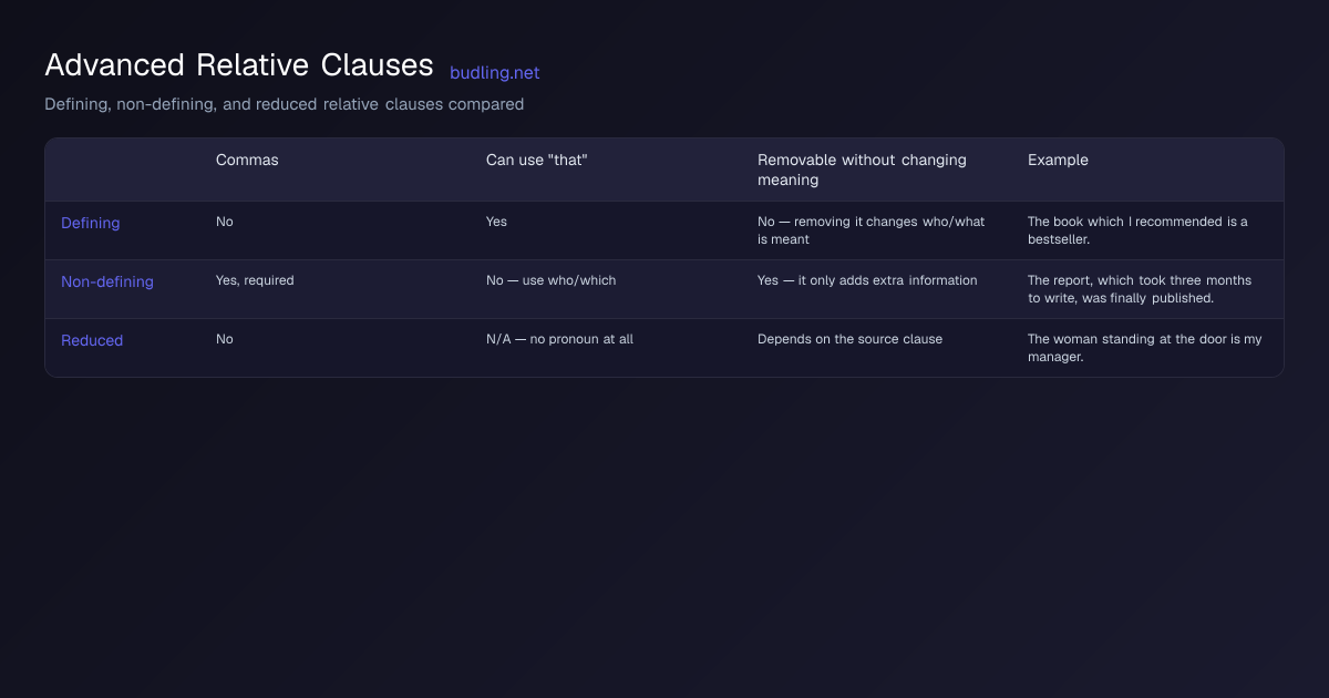 Comparison diagram: Defining, non-defining, and reduced relative clauses compared