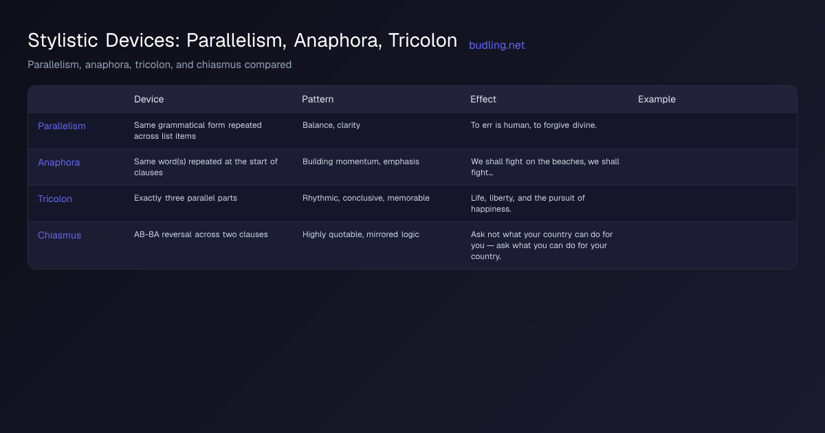 Comparison diagram: Parallelism, anaphora, tricolon, and chiasmus compared