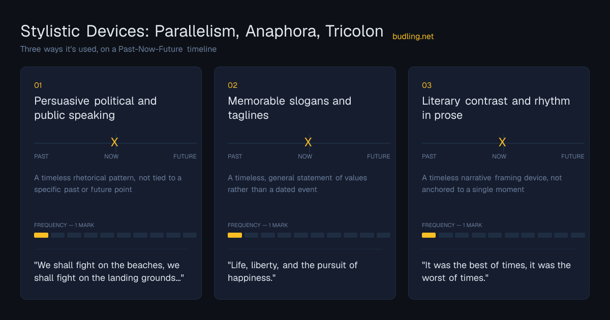 Stylistic Devices: Parallelism, Anaphora, Tricolon use cases on a Past-Now-Future timeline: Persuasive political and public speaking, Memorable slogans and taglines, Literary contrast and rhythm in prose