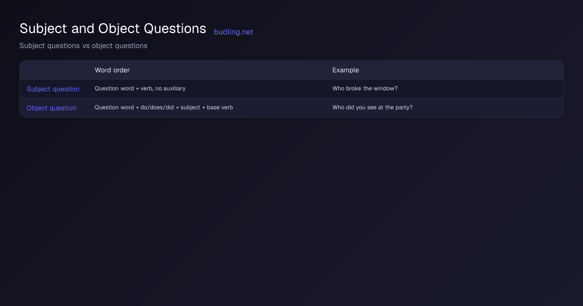Comparison diagram: Subject questions vs object questions