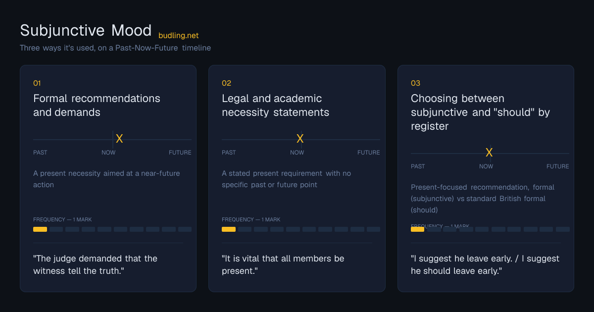 Subjunctive Mood use cases on a Past-Now-Future timeline: Formal recommendations and demands, Legal and academic necessity statements, Choosing between subjunctive and "should" by register