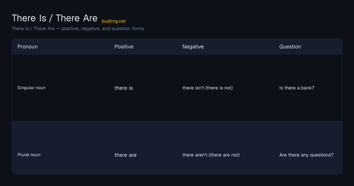 There Is / There Are conjugation table: There Is / There Are — positive, negative, and question forms