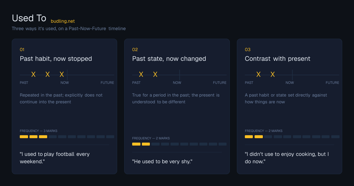Used To use cases on a Past-Now-Future timeline: Past habit, now stopped, Past state, now changed, Contrast with present