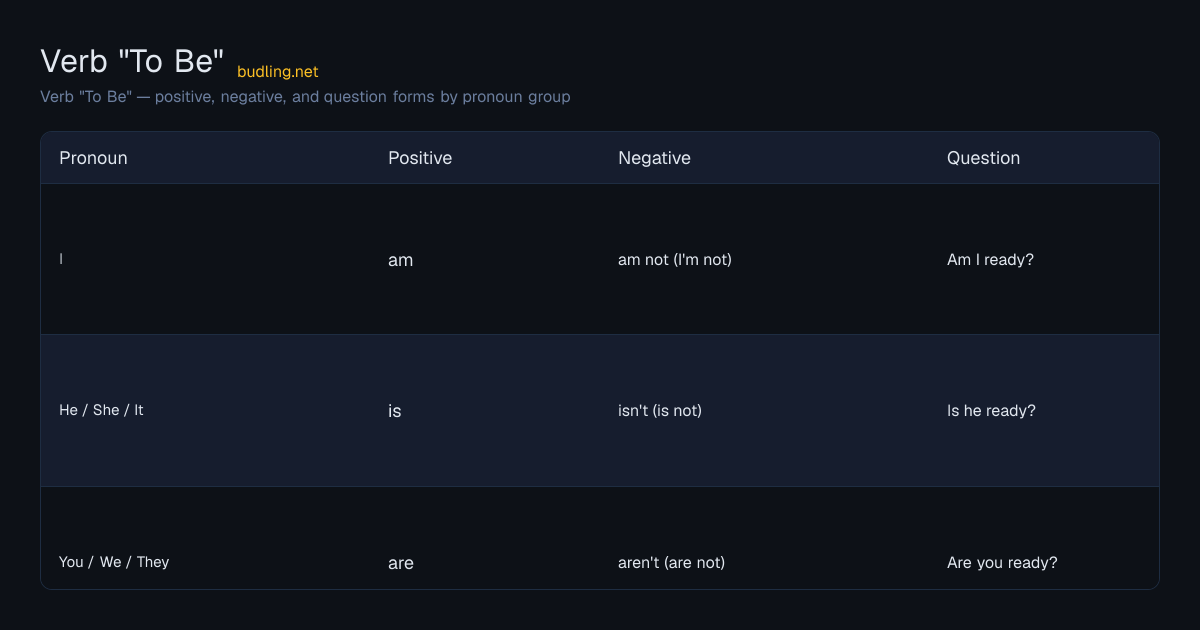 Verb "To Be" conjugation table: Verb "To Be" — positive, negative, and question forms by pronoun group